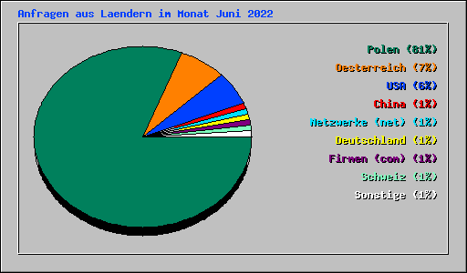 Anfragen aus Laendern im Monat Juni 2022