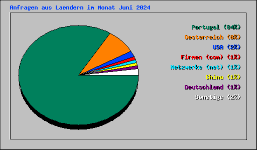 Anfragen aus Laendern im Monat Juni 2024