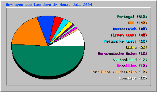 Anfragen aus Laendern im Monat Juli 2024