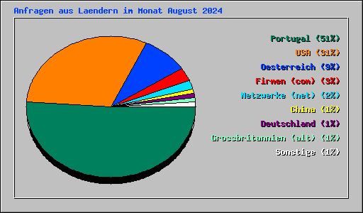 Anfragen aus Laendern im Monat August 2024