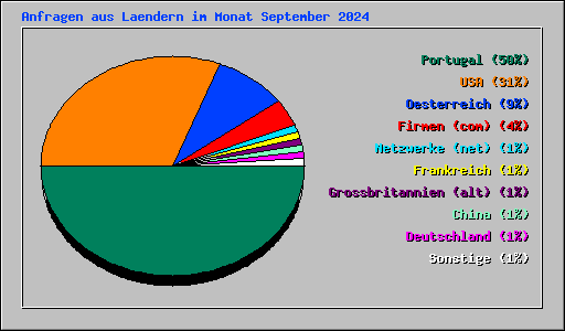 Anfragen aus Laendern im Monat September 2024