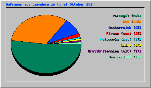 Anfragen aus Laendern im Monat Oktober 2024