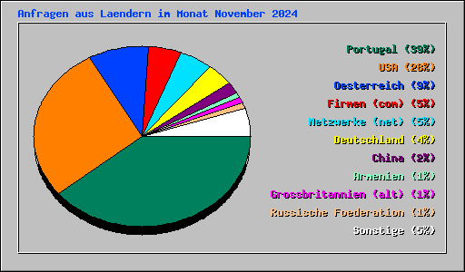 Anfragen aus Laendern im Monat November 2024