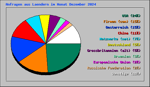 Anfragen aus Laendern im Monat Dezember 2024