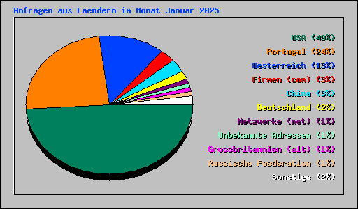 Anfragen aus Laendern im Monat Januar 2025