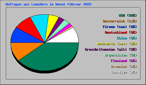 Anfragen aus Laendern im Monat Februar 2025