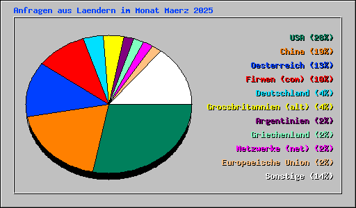 Anfragen aus Laendern im Monat Maerz 2025