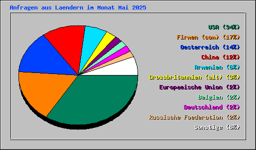 Anfragen aus Laendern im Monat Mai 2025