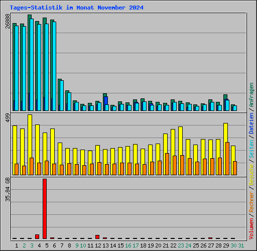 Tages-Statistik im Monat November 2024