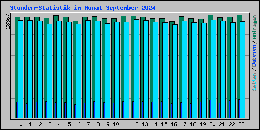 Stunden-Statistik im Monat September 2024