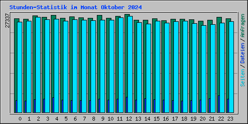 Stunden-Statistik im Monat Oktober 2024