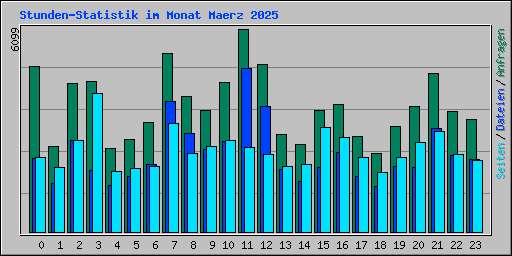 Stunden-Statistik im Monat Maerz 2025