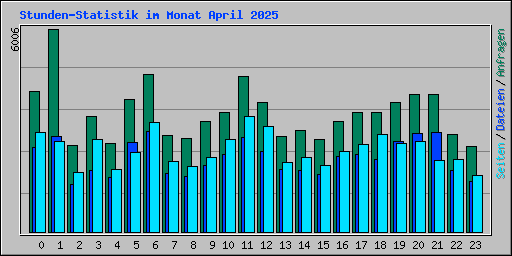 Stunden-Statistik im Monat April 2025