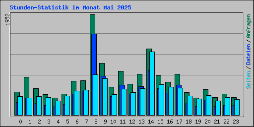 Stunden-Statistik im Monat Mai 2025