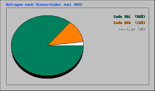 Anfragen nach Status-Codes Juni 2022