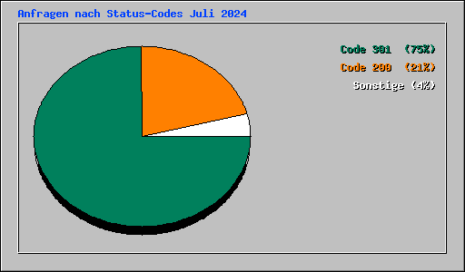 Anfragen nach Status-Codes Juli 2024