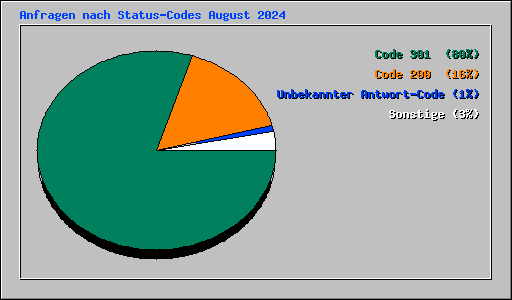 Anfragen nach Status-Codes August 2024