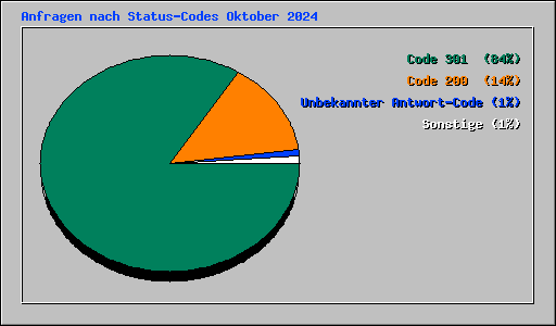 Anfragen nach Status-Codes Oktober 2024