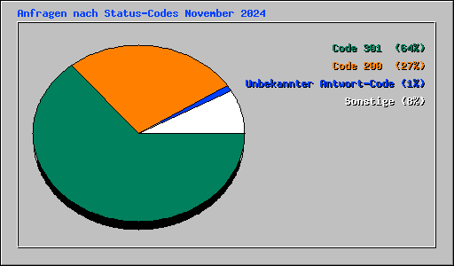Anfragen nach Status-Codes November 2024