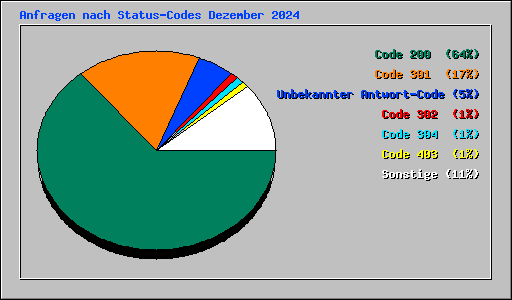Anfragen nach Status-Codes Dezember 2024