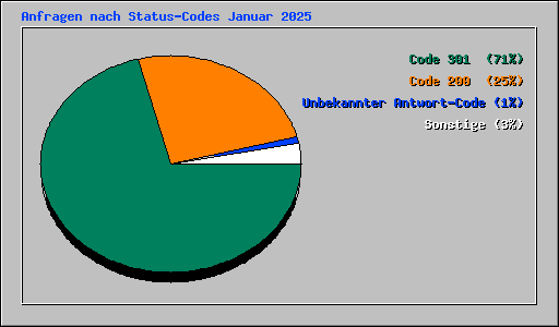 Anfragen nach Status-Codes Januar 2025