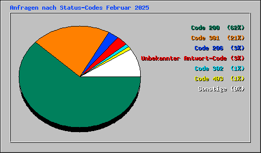Anfragen nach Status-Codes Februar 2025