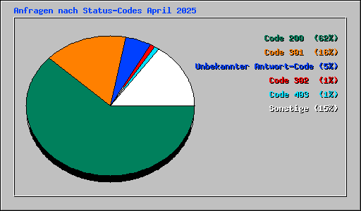 Anfragen nach Status-Codes April 2025