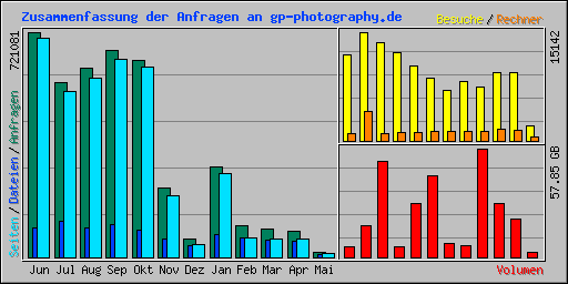 Zusammenfassung der Anfragen an gp-photography.de